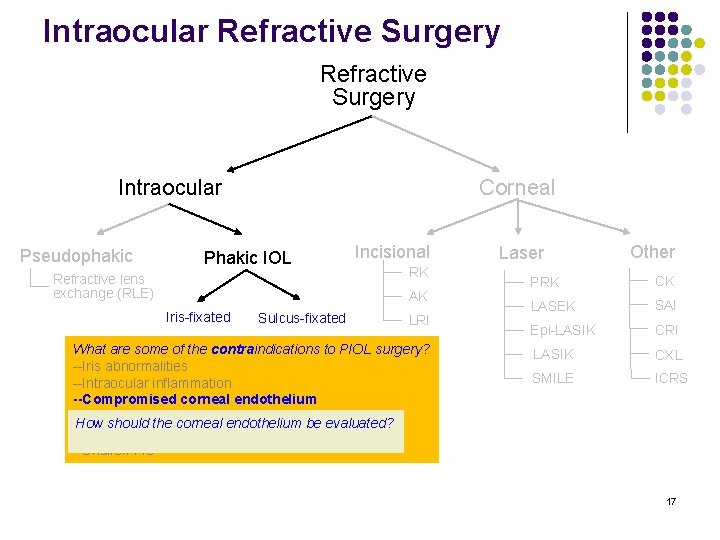 Intraocular Refractive Surgery Intraocular Pseudophakic Corneal Phakic IOL Refractive lens exchange (RLE) Incisional RK