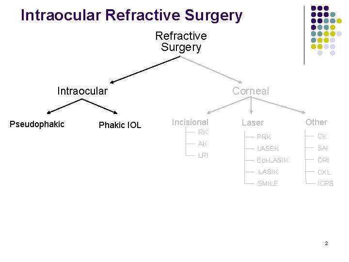 Intraocular Refractive Surgery Intraocular Pseudophakic Phakic IOL Corneal Incisional RK AK LRI Laser Other