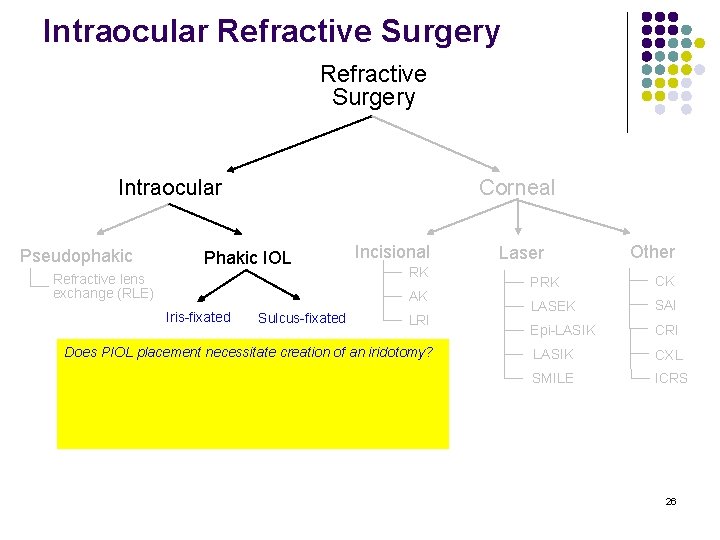 Intraocular Refractive Surgery Intraocular Pseudophakic Corneal Phakic IOL Refractive lens exchange (RLE) Incisional RK