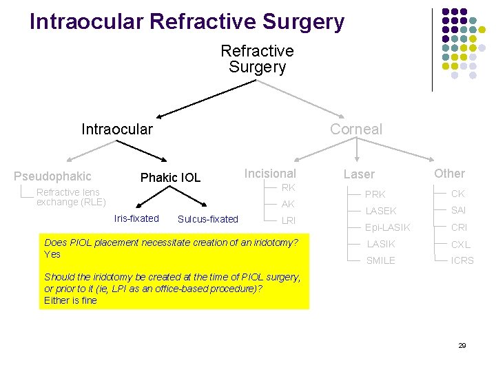 Intraocular Refractive Surgery Intraocular Pseudophakic Corneal Phakic IOL Refractive lens exchange (RLE) Incisional RK