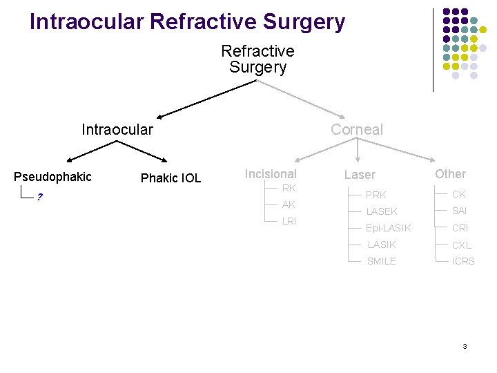 Intraocular Refractive Surgery Intraocular Pseudophakic ? Phakic IOL Corneal Incisional RK AK LRI Laser