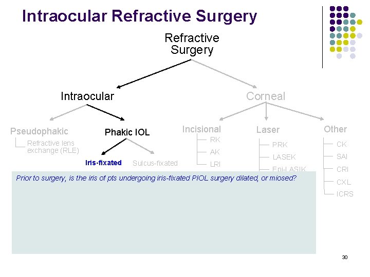 Intraocular Refractive Surgery Intraocular Pseudophakic Corneal Phakic IOL Refractive lens exchange (RLE) Incisional RK