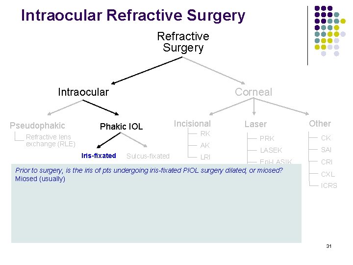 Intraocular Refractive Surgery Intraocular Pseudophakic Corneal Phakic IOL Refractive lens exchange (RLE) Incisional RK