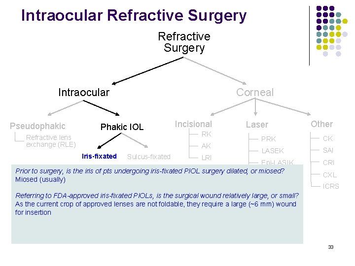 Intraocular Refractive Surgery Intraocular Pseudophakic Corneal Phakic IOL Refractive lens exchange (RLE) Incisional RK