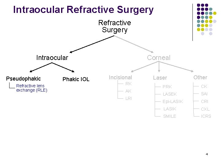 Intraocular Refractive Surgery Intraocular Pseudophakic Refractive lens exchange (RLE) Phakic IOL Corneal Incisional RK