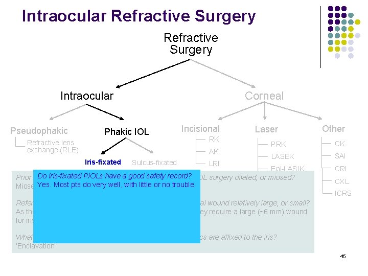 Intraocular Refractive Surgery Intraocular Pseudophakic Corneal Phakic IOL Refractive lens exchange (RLE) Incisional RK