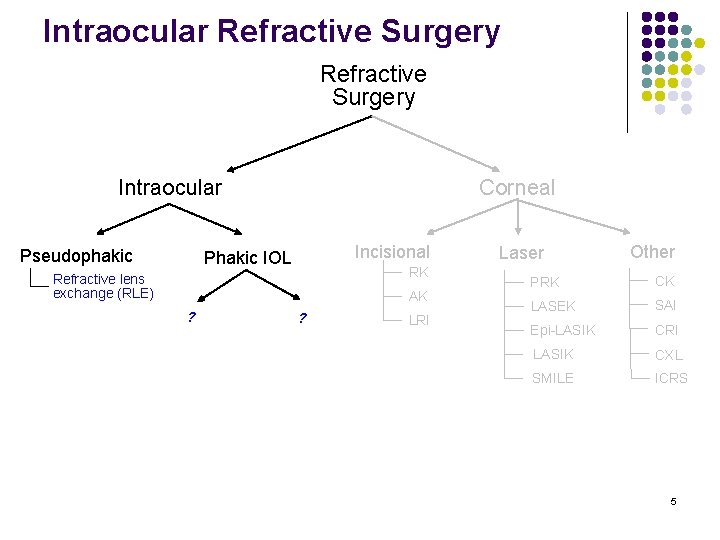 Intraocular Refractive Surgery Intraocular Pseudophakic Corneal Incisional Phakic IOL RK Refractive lens exchange (RLE)