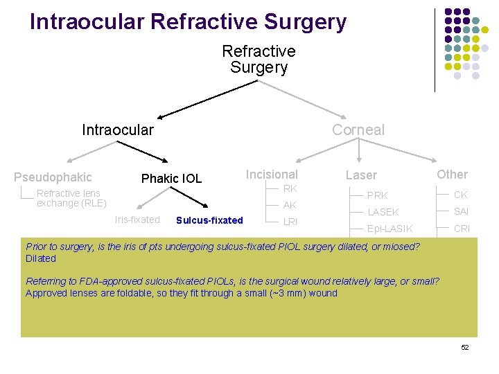 Intraocular Refractive Surgery Intraocular Pseudophakic Corneal Phakic IOL Refractive lens exchange (RLE) Incisional RK