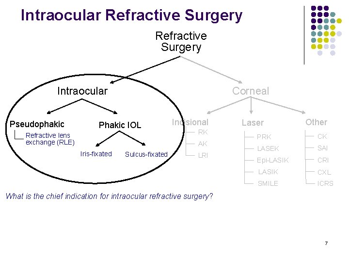 Intraocular Refractive Surgery Intraocular Pseudophakic Corneal Phakic IOL Refractive lens exchange (RLE) Incisional RK