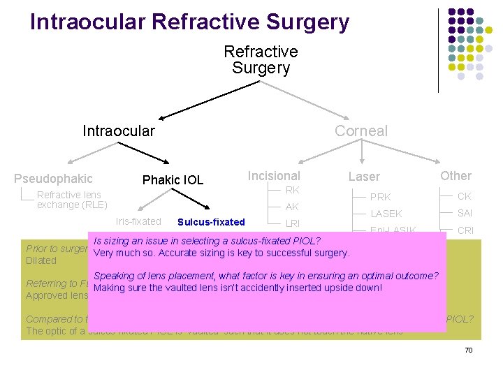 Intraocular Refractive Surgery Intraocular Pseudophakic Corneal Phakic IOL Refractive lens exchange (RLE) Incisional RK