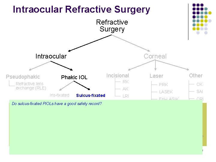 Intraocular Refractive Surgery Intraocular Pseudophakic Corneal Phakic IOL Incisional Refractive lens exchange (RLE) RK