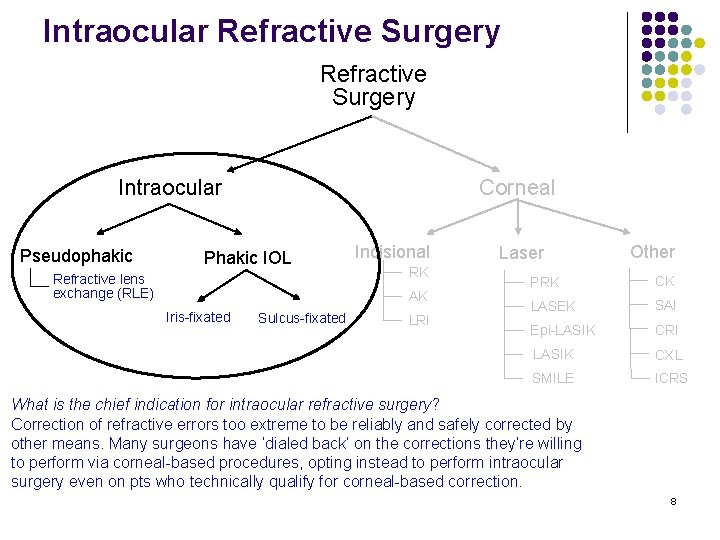 Intraocular Refractive Surgery Intraocular Pseudophakic Corneal Phakic IOL Refractive lens exchange (RLE) Incisional RK