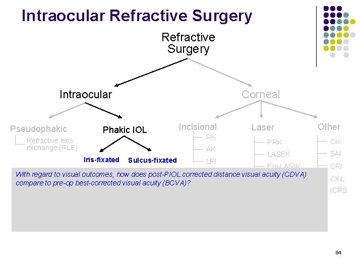 Intraocular Refractive Surgery Intraocular Pseudophakic Corneal Phakic IOL Refractive lens exchange (RLE) Incisional RK