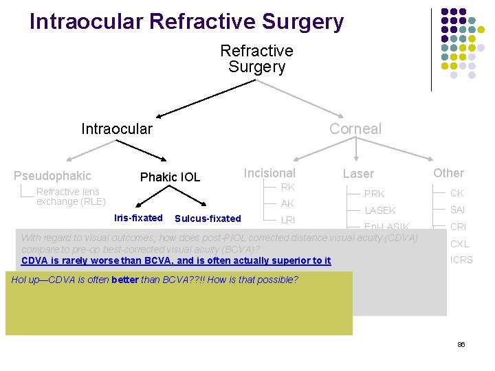 Intraocular Refractive Surgery Intraocular Pseudophakic Corneal Phakic IOL Refractive lens exchange (RLE) Incisional RK