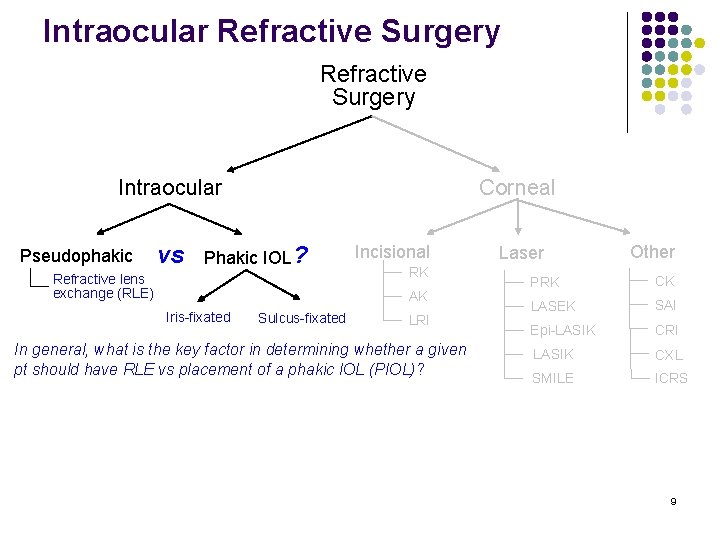 Intraocular Refractive Surgery Intraocular Pseudophakic vs Corneal Phakic IOL ? Refractive lens exchange (RLE)