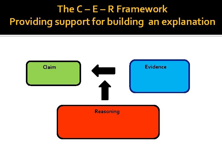 The C – E – R Framework Providing support for building an explanation Evidence