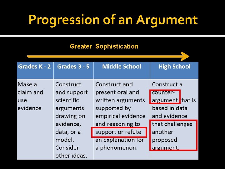 Progression of an Argument Greater Sophistication 