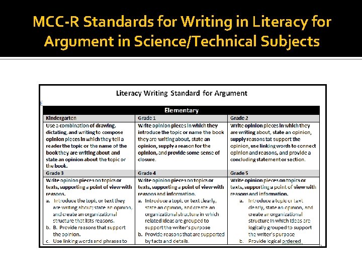 MCC-R Standards for Writing in Literacy for Argument in Science/Technical Subjects 