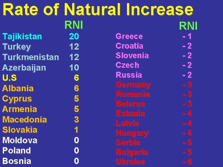 Rate of Natural Increase RNI Tajikistan Turkey Turkmenistan Azerbaijan U. S Albania Cyprus Armenia
