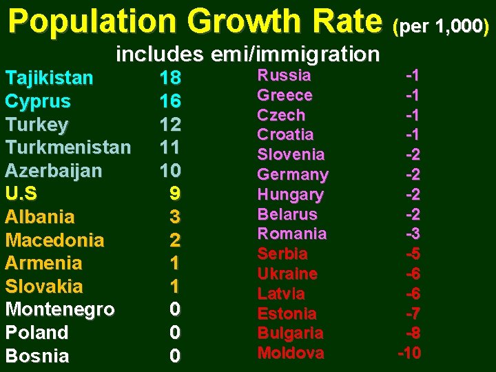 Population Growth Rate (per 1, 000) includes emi/immigration Tajikistan Cyprus Turkey Turkmenistan Azerbaijan U.