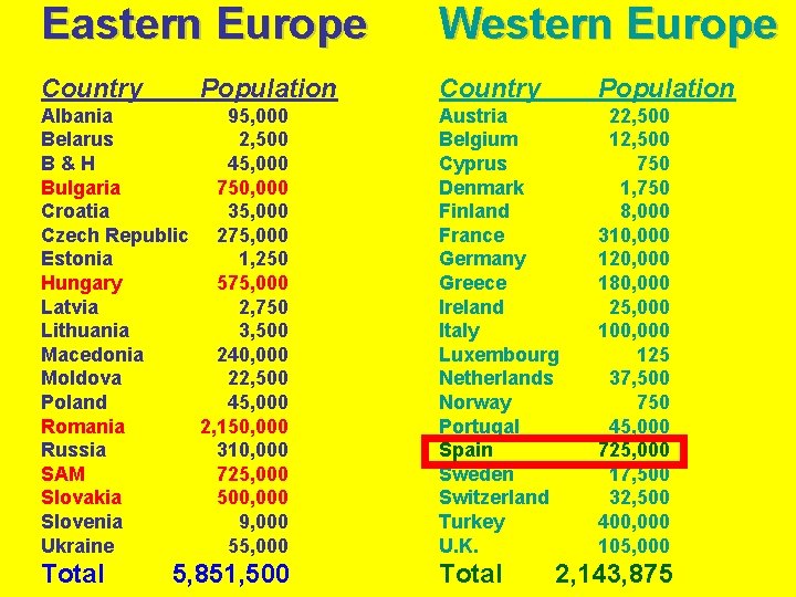 Eastern Europe Western Europe Country Population Austria Belgium Cyprus Denmark Finland France Germany Greece