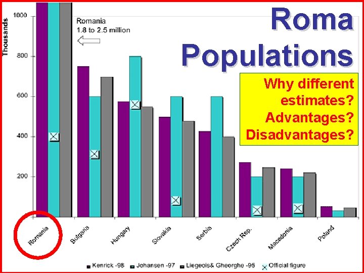 Roma Populations Why different estimates? Advantages? Disadvantages? 