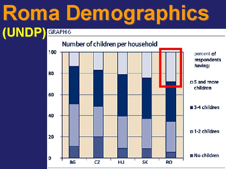 Roma Demographics (UNDP) 