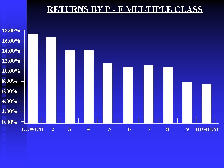 RETURNS BY P - E MULTIPLE CLASS 18. 00% 16. 00% 14. 00% 12.