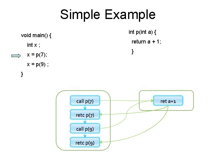 Simple Example void main() { int x ; x = p(7); x = p(9)