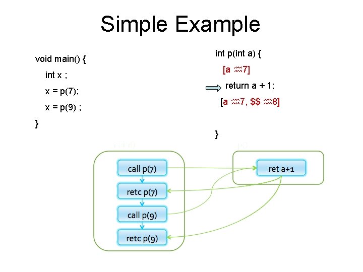 Simple Example void main() { int p(int a) { [a 7] int x ;