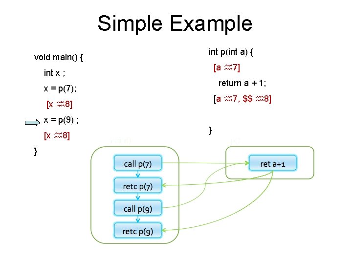 Simple Example void main() { int p(int a) { [a 7] int x ;