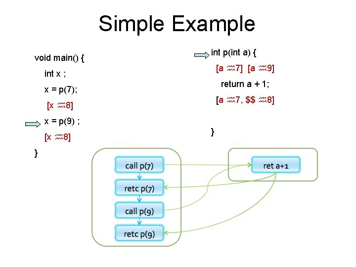 Simple Example void main() { int p(int a) { [a 7] [a 9] int