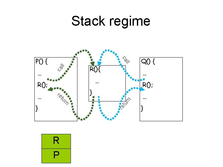 Stack regime ca P() { ca ll ll R(); rn } re rn tu