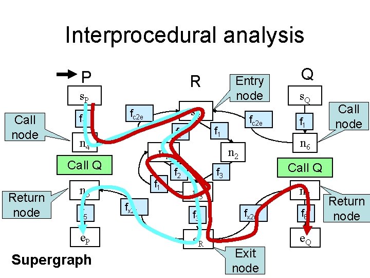 Interprocedural analysis P R s. P Call node f 1 n 1 f 1