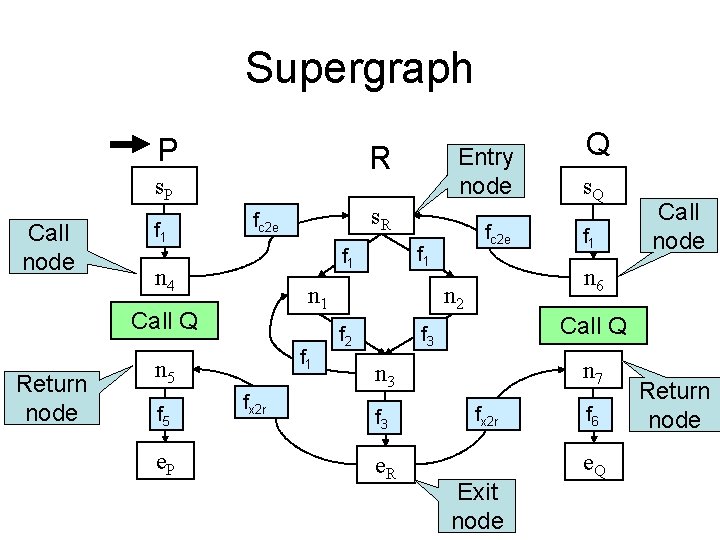 Supergraph P R s. P Call node f 1 n 1 f 1 n