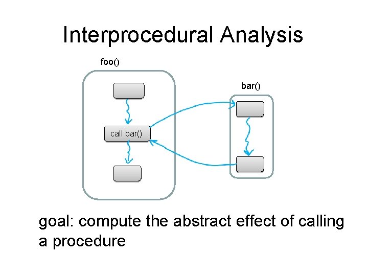 Interprocedural Analysis foo() bar() call bar() goal: compute the abstract effect of calling a