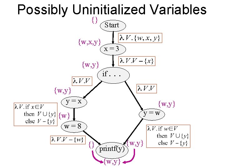 Possibly Uninitialized Variables {} Start {w, x, y} {w, y} x=3 if. . .