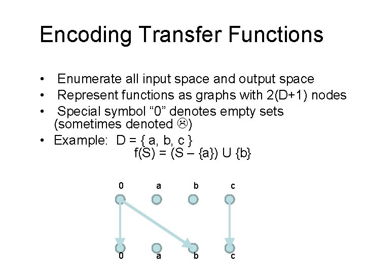Encoding Transfer Functions • Enumerate all input space and output space • Represent functions