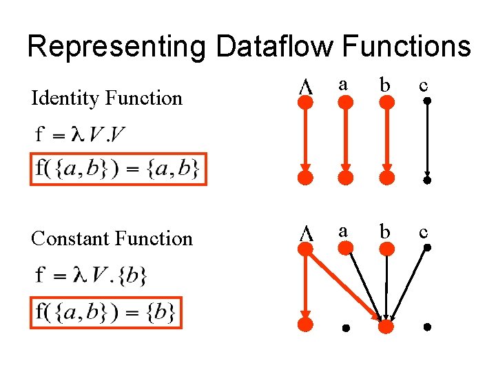 Representing Dataflow Functions Identity Function Constant Function a b c 