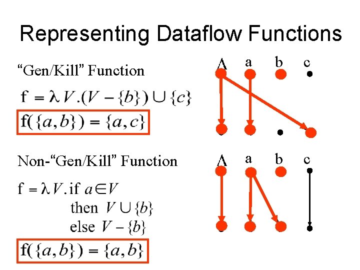 Representing Dataflow Functions “Gen/Kill” Function Non-“Gen/Kill” Function a b c 