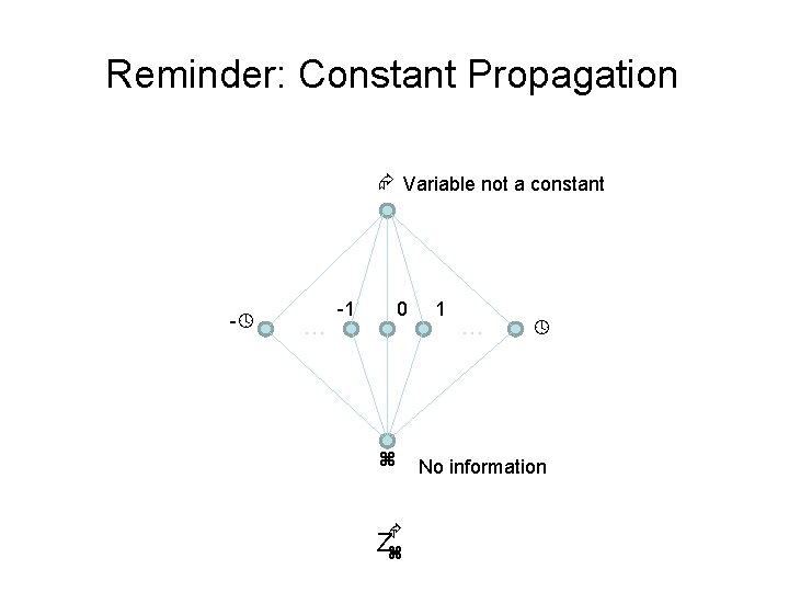 Reminder: Constant Propagation Variable not a constant - … -1 0 Z 1 …