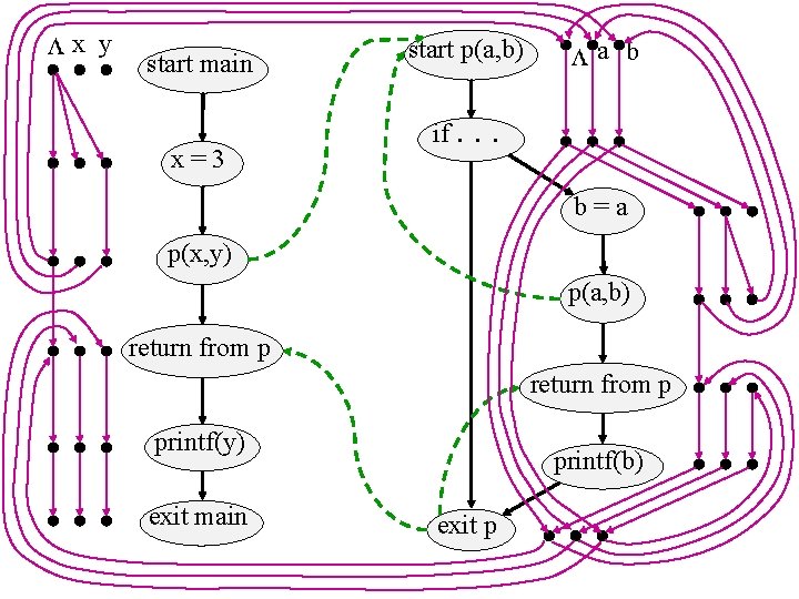 x y start main x=3 start p(a, b) if. a b . . b=a