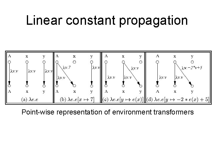 Linear constant propagation Point-wise representation of environment transformers 