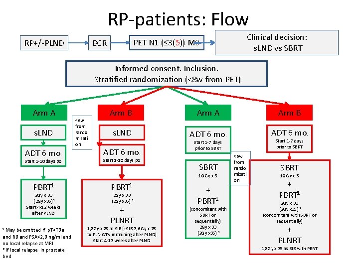 RP-patients: Flow Clinical decision: s. LND vs SBRT PET N 1 (≤ 3(5)) M