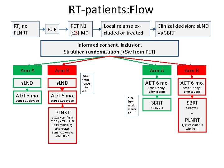 RT-patients: Flow RT, no PLNRT PET N 1 (≤ 5) M 0 BCR Clinical