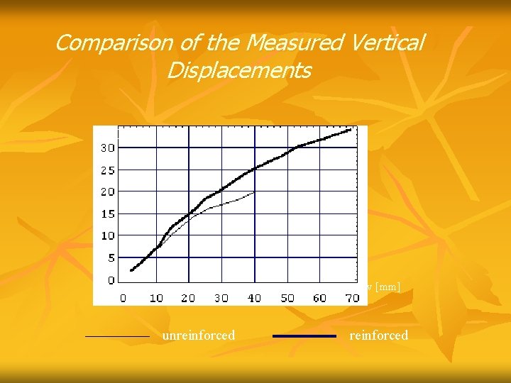 Comparison of the Measured Vertical Displacements F [k. N] v [mm] unreinforced 