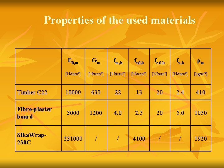 Properties of the used materials E 0, m Gm fm, k ft, 0, k