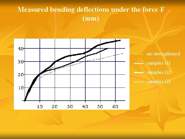 Measured bending deflections under the force F (mm) un-strengthened samples G 1 samples G
