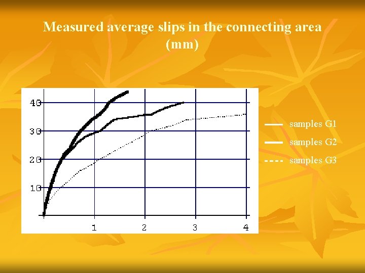 Measured average slips in the connecting area (mm) samples G 1 samples G 2