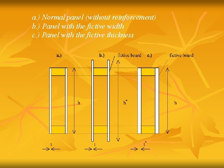 a. ) Normal panel (without reinforcement) b. ) Panel with the fictive width c.